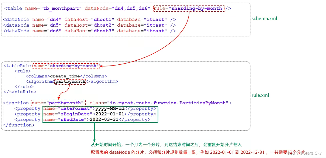 mysql 分区 分片 分库 分表 mysql分片规则_2d_29