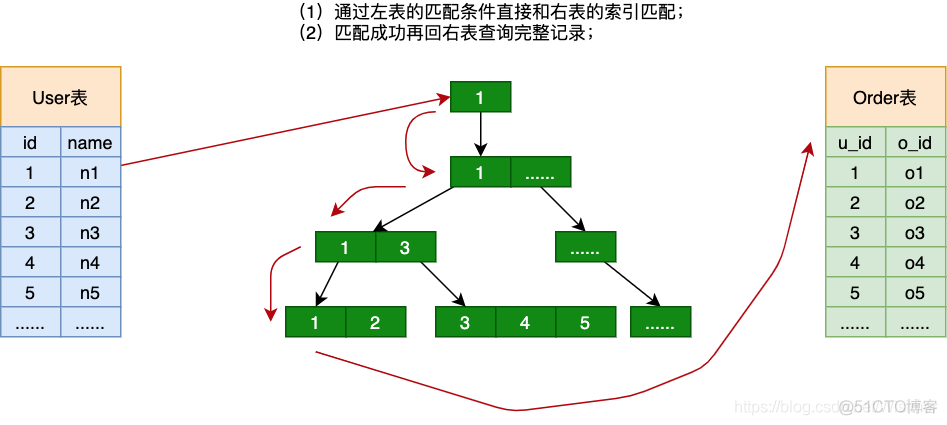 mysql join null的问题 mysql join in_缓存_02