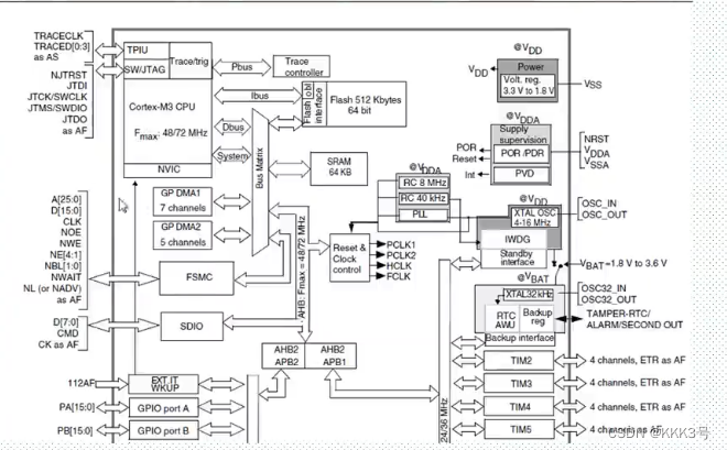 STM32芯片处理深度学习 stm32芯片内部结构_单片机