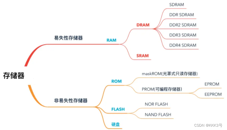 STM32芯片处理深度学习 stm32芯片内部结构_嵌入式硬件_04