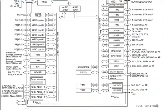 STM32芯片处理深度学习 stm32芯片内部结构_stm32_11