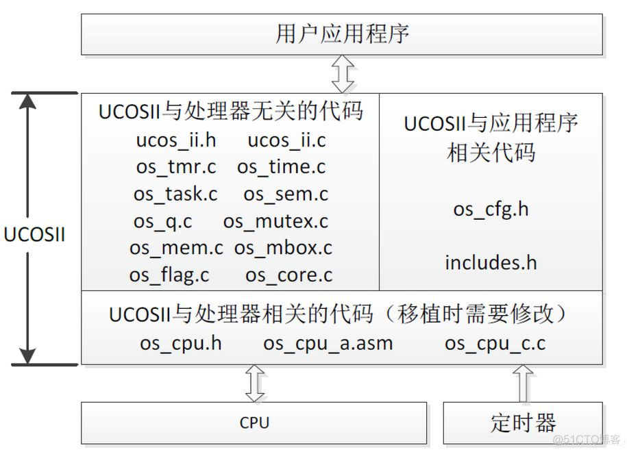 RTOS架构 rtos有哪些_优先级_02