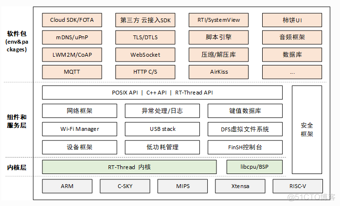 RTOS架构 rtos有哪些_linux_11