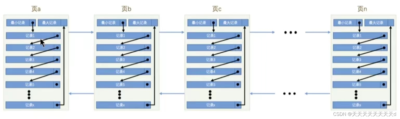 mysql数据存储结构 mysql的数据存储结构_链表