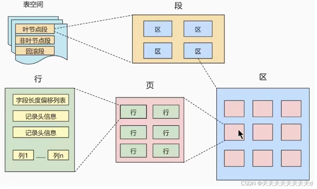 mysql数据存储结构 mysql的数据存储结构_mysql_02