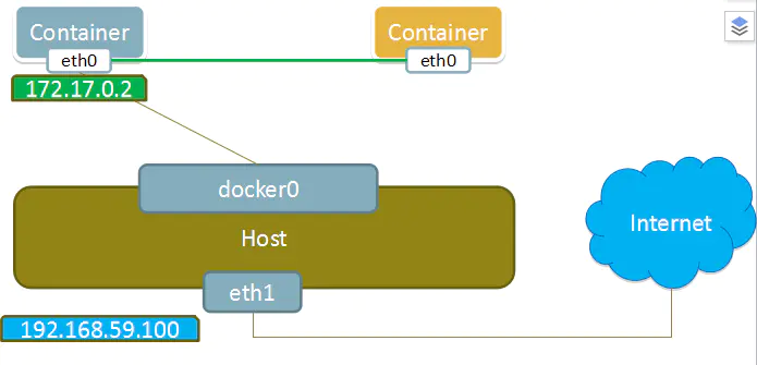 docker指定网卡桥接 docker桥接物理网卡_docker_12