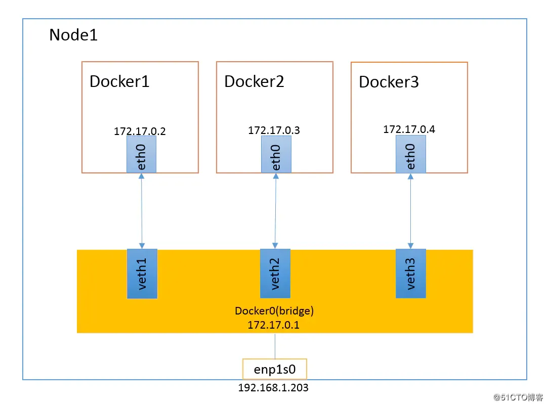 docker指定网卡桥接 docker桥接物理网卡_IP_14