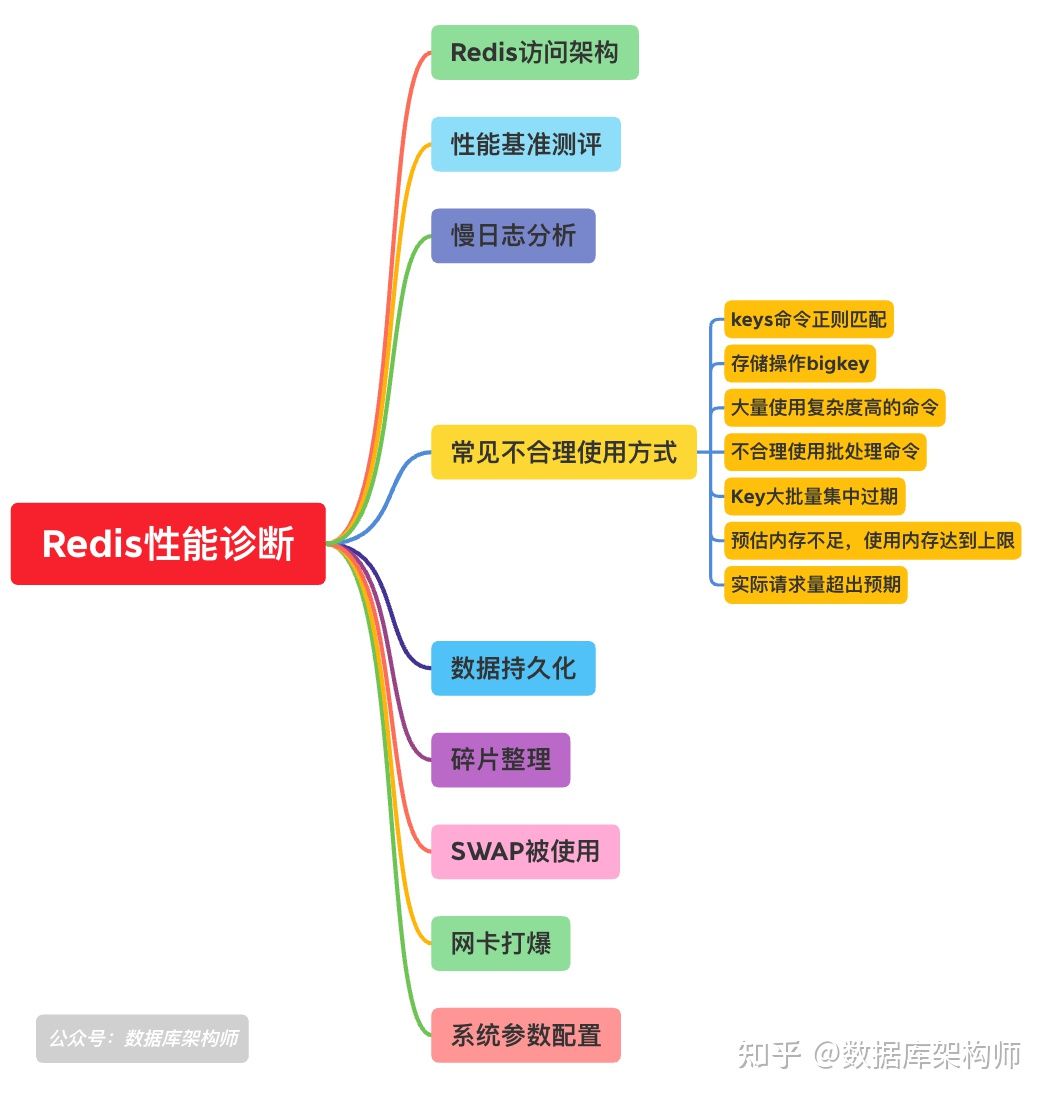 redis性能要求 redis性能问题_redis