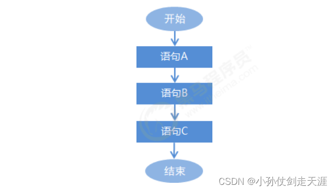 java 程序流程图 java程序流程图类型_开发语言