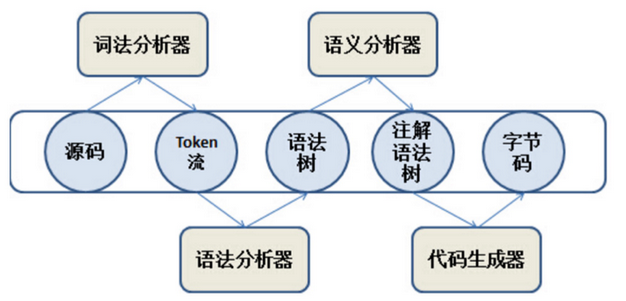 java 编译器 Java编译器将Java源代码翻译成_java_02