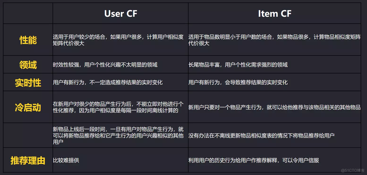 个性化推荐实现 java github 基于个性化推荐_推荐算法