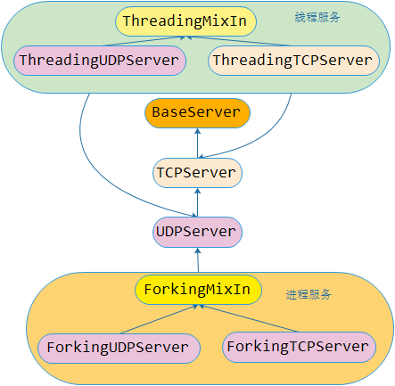 python socket库安装 python socketserver模块详解_python socket库安装