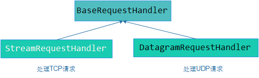 python socket库安装 python socketserver模块详解_服务器_02