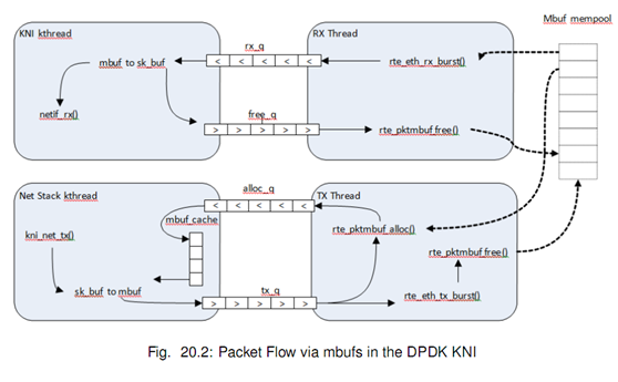 dpdk 架构 dpdk kni_用户态