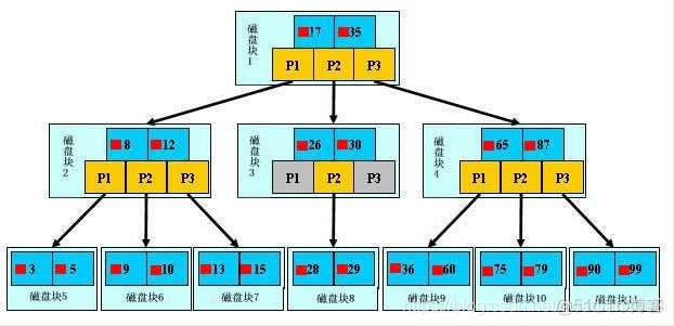 mysql 索引 no mysql索引原理_mysql