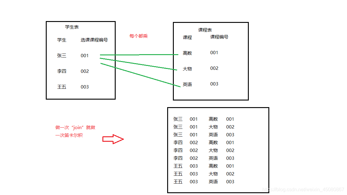 mysql 逗号连接和inner join的区别 mysql inner join用法_初学者小经验