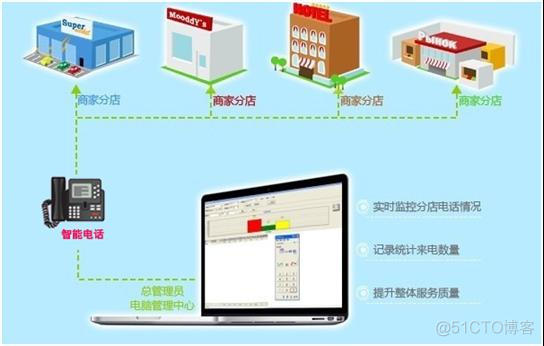 用java实现一个呼叫中心 呼叫中心 java_业务流程_03