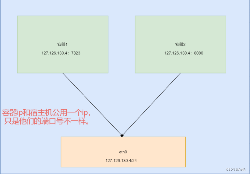 限制docker创建网卡范围 docker限制网速_运维