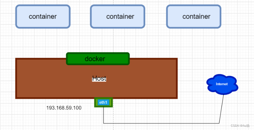 限制docker创建网卡范围 docker限制网速_docker_04