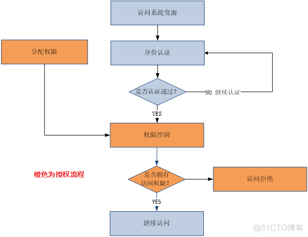 权限架构图 权限管理的框架_权限架构图_02