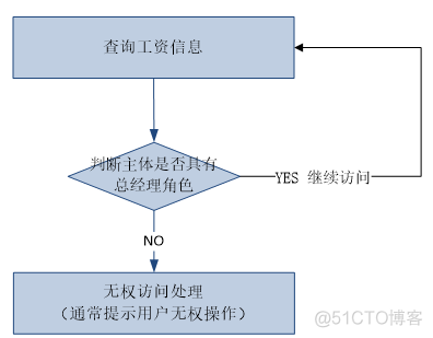 权限架构图 权限管理的框架_访问控制_03