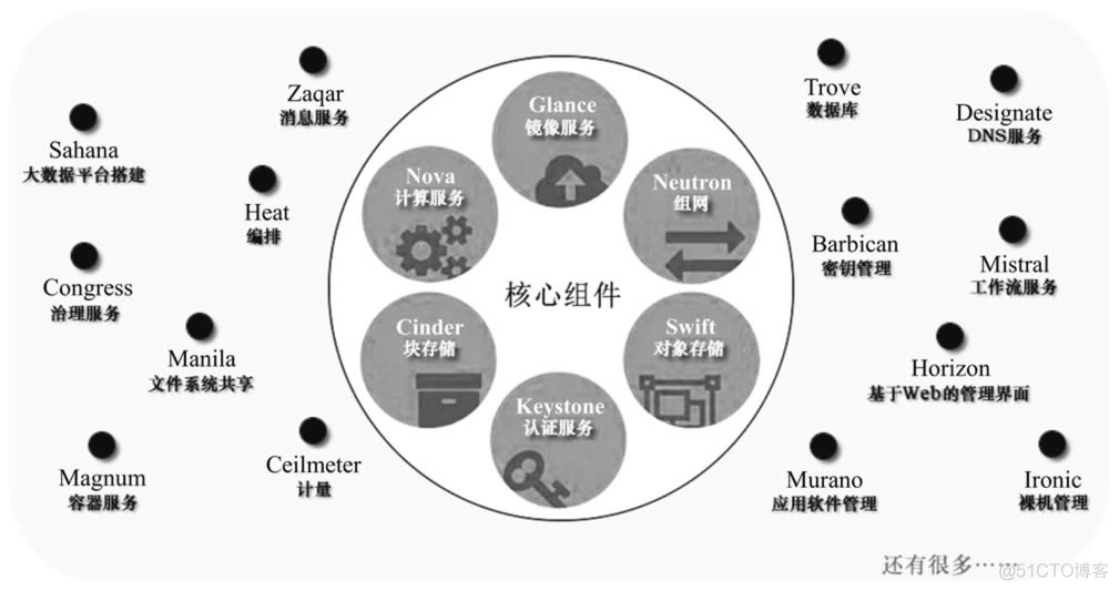 openstack 网卡配置 openstackk_openstack 网卡配置