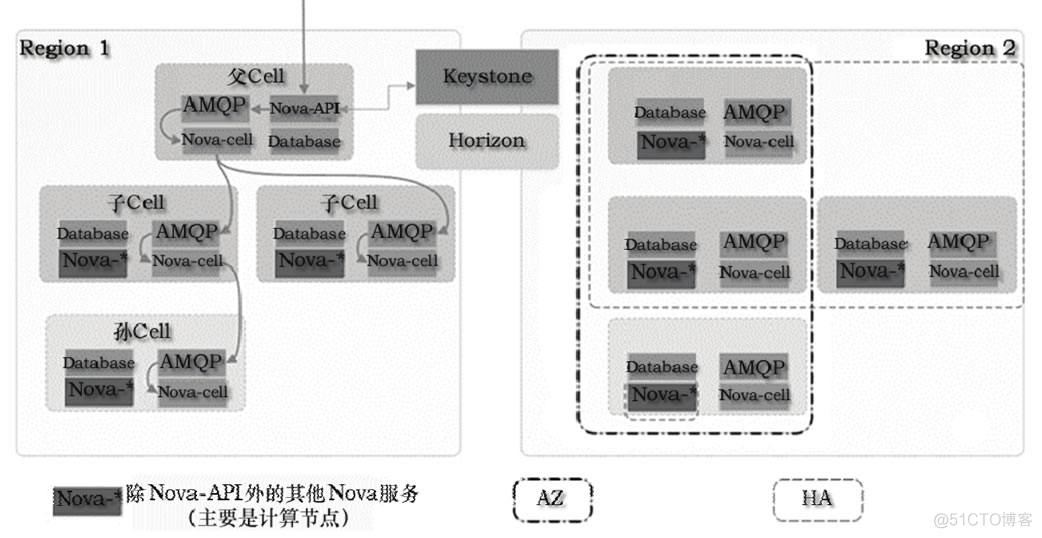 openstack 网卡配置 openstackk_API_03