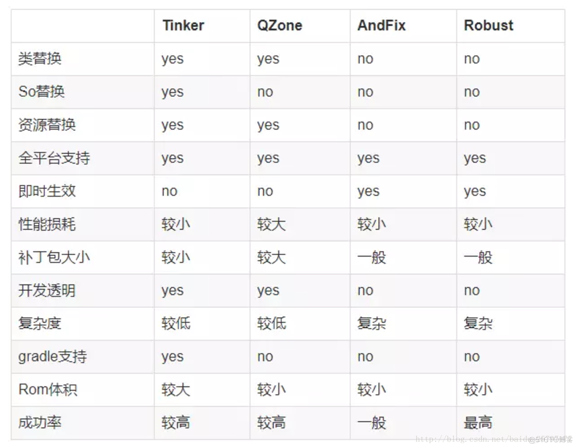 android增量更新apk框架 android 热更新框架哪个好_补丁