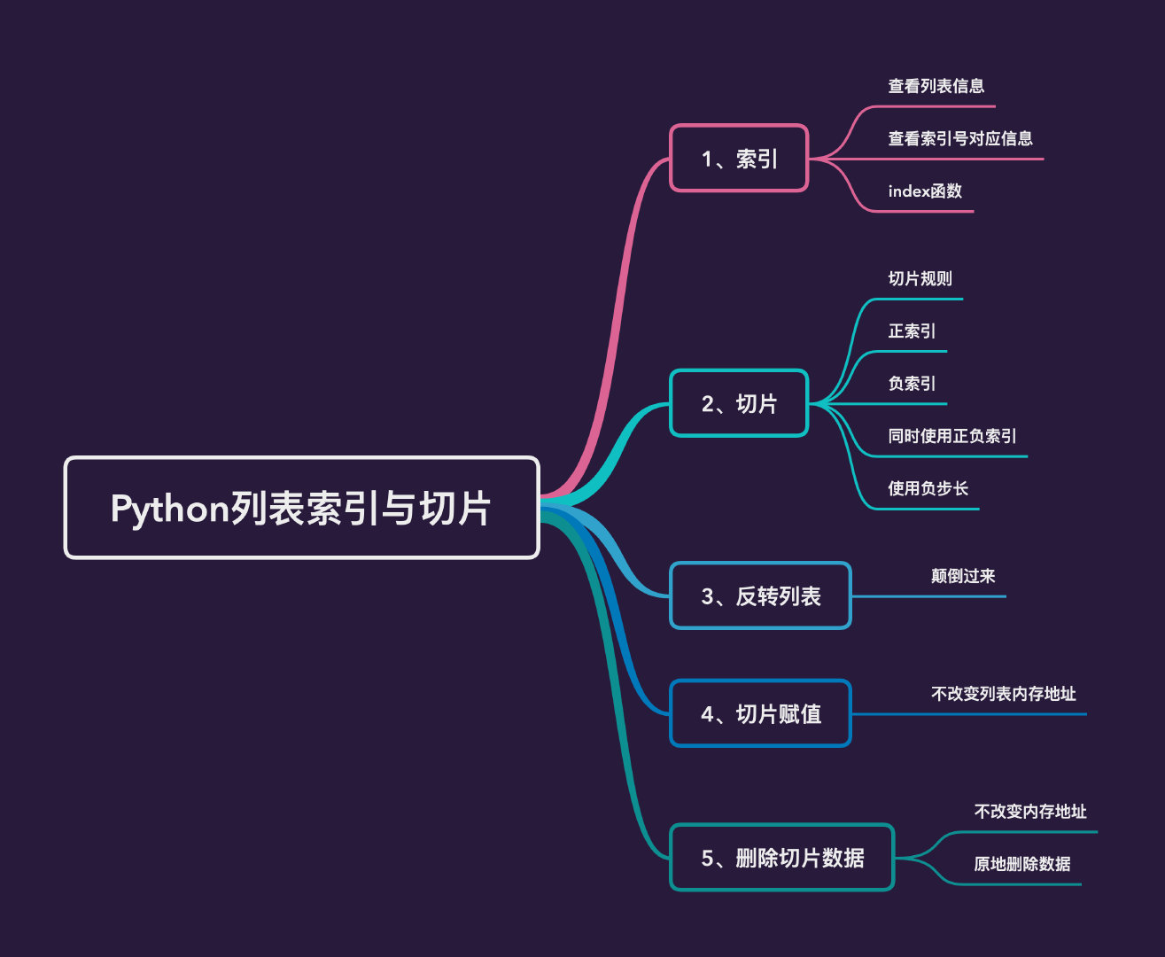 python有索引的list python索引列_python有索引的list