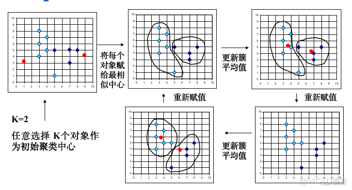 python 聚类 python 聚类中心_数据挖掘