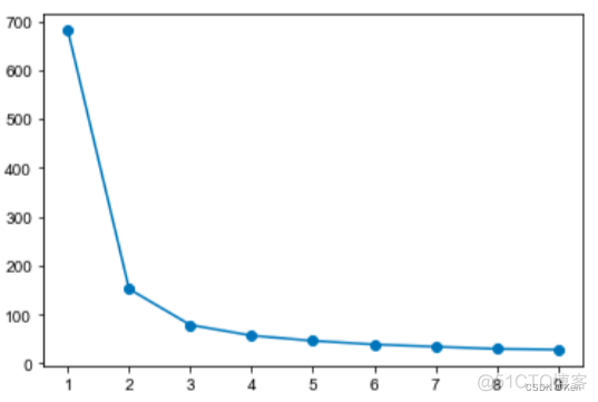 python 聚类 python 聚类中心_python 聚类_03