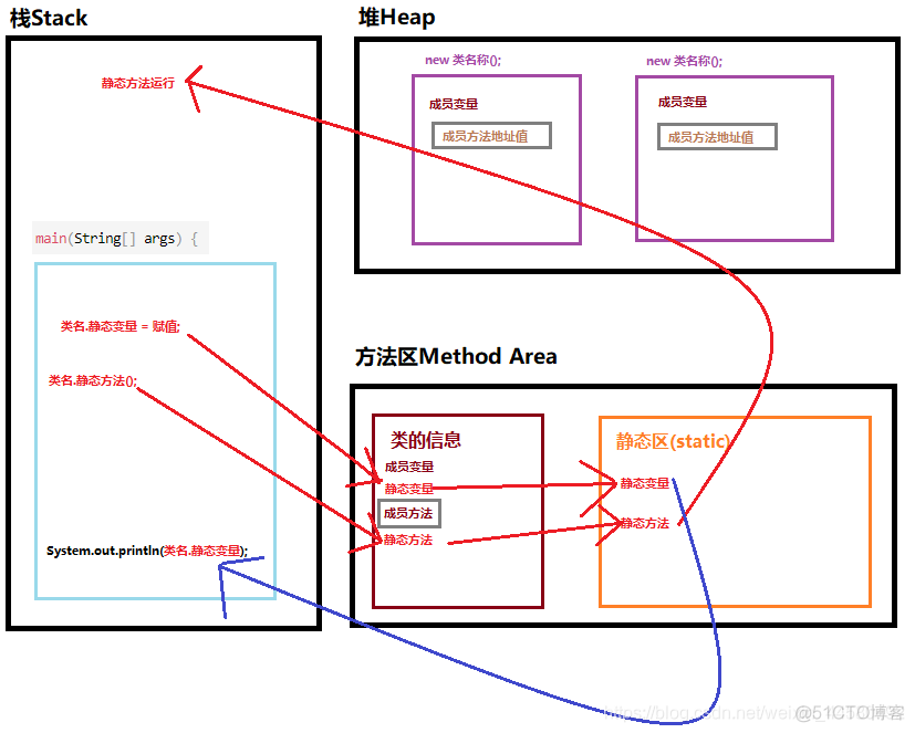 java static关键字并发 java中static关键字有什么作用_编程语言_02