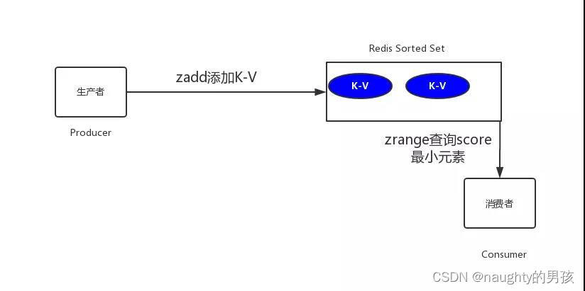 redis 延时订单 redis实现延时任务_安全_03