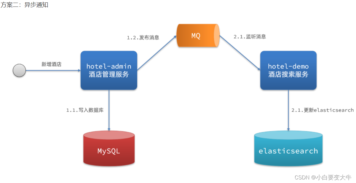 es mysql对应 es结合mysql结合_数据_02