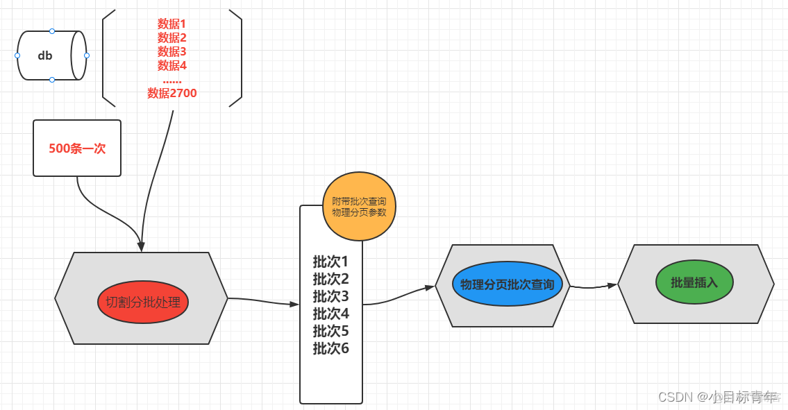 springboot 大批量 快速 导入 mysql springboot数据批量处理_bc