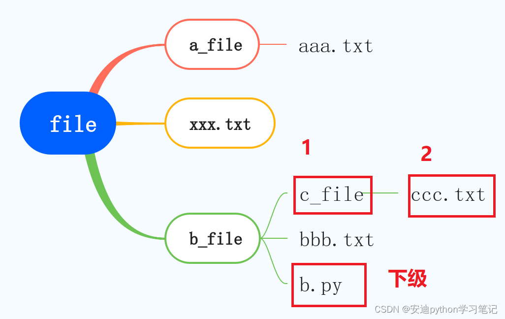 python在相对路径下建文件夹 python怎么写相对路径_后端_06