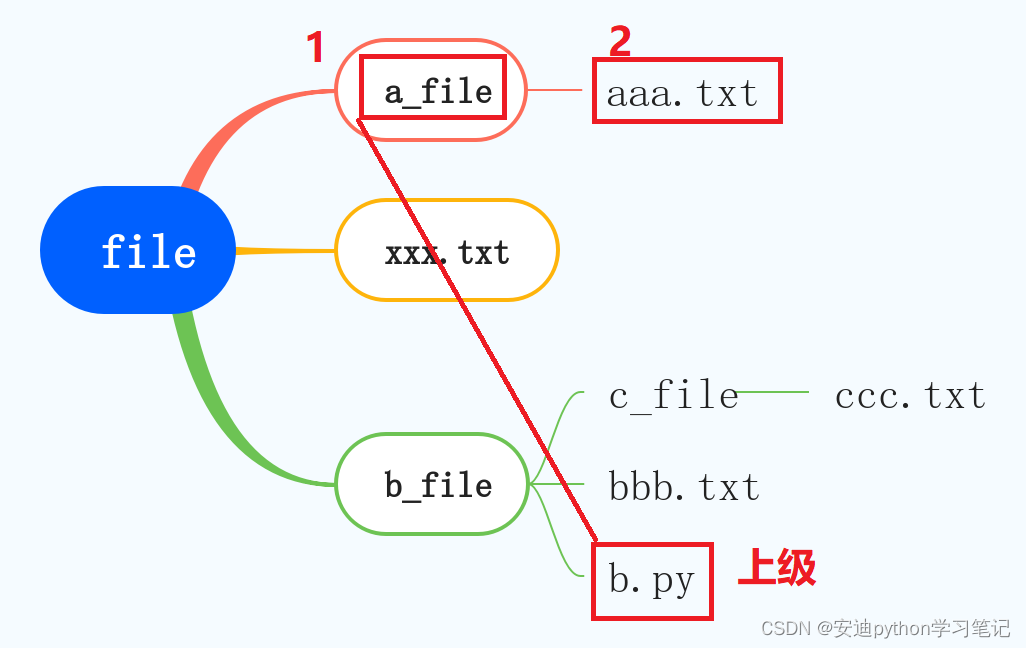 python在相对路径下建文件夹 python怎么写相对路径_python在相对路径下建文件夹_07