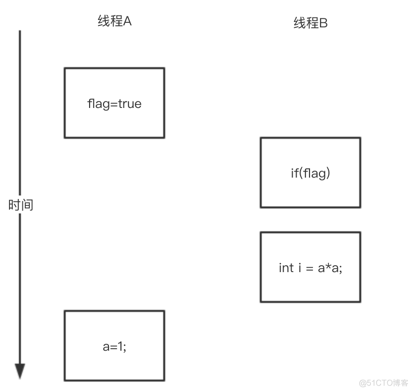 java重排 java重写排序_Java实现依赖关系排序