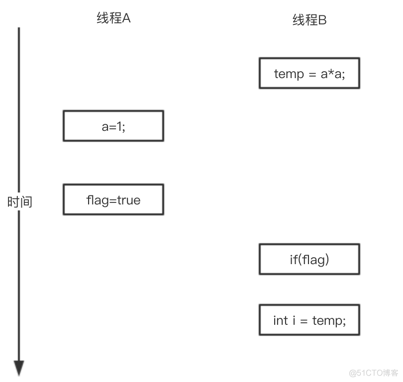 java重排 java重写排序_Java实现依赖关系排序_02