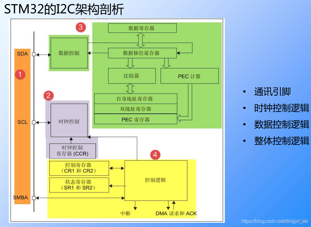 STM32 代码架构 stm32程序架构_数据寄存器