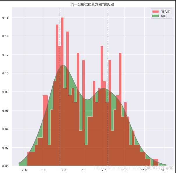 python 核密度散点图 python核密度分析_python 核密度散点图