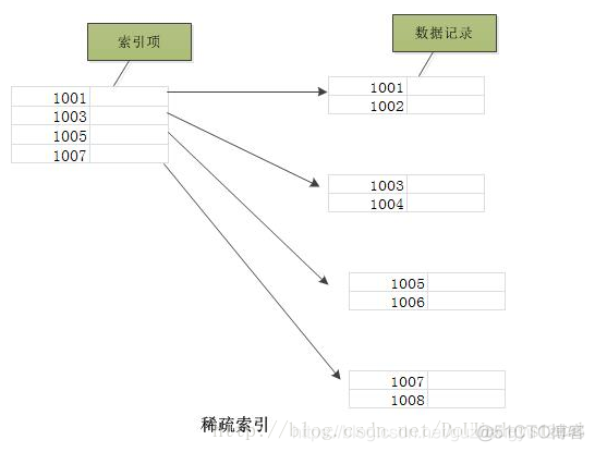 mysql的聚合索引 mysql的聚集索引和聚簇索引_区分_04