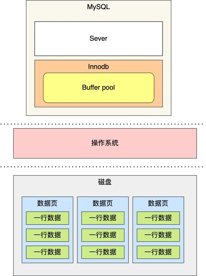 mysql buffer mysql buffer作用_链表_02