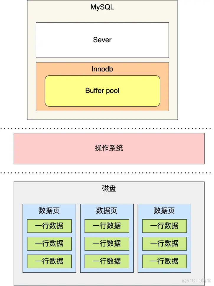 mysql buffer mysql buffer作用_缓存_02