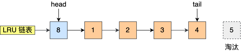 mysql buffer mysql buffer作用_链表_09