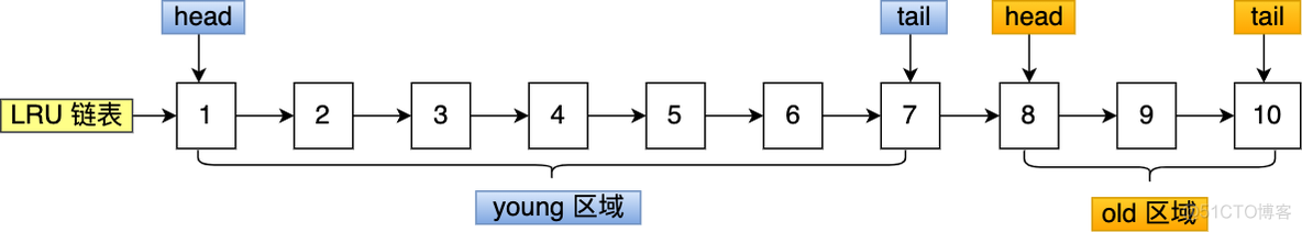 mysql buffer mysql buffer作用_链表_12