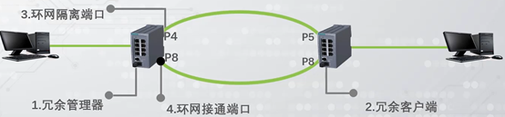 全冗余网络边界架构 冗余环形网络结构_网络_08