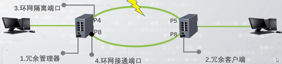 全冗余网络边界架构 冗余环形网络结构_P4_09