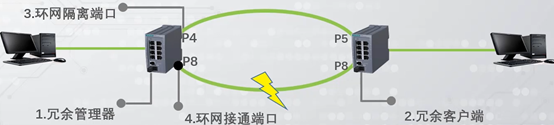 全冗余网络边界架构 冗余环形网络结构_链路_10