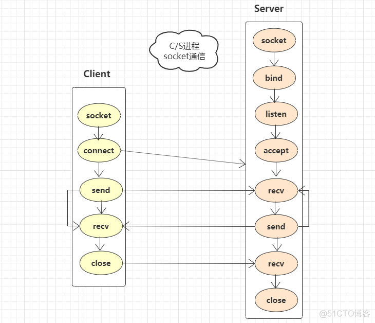 多进程写入同一个文件python python多进程间通信_共享内存_07